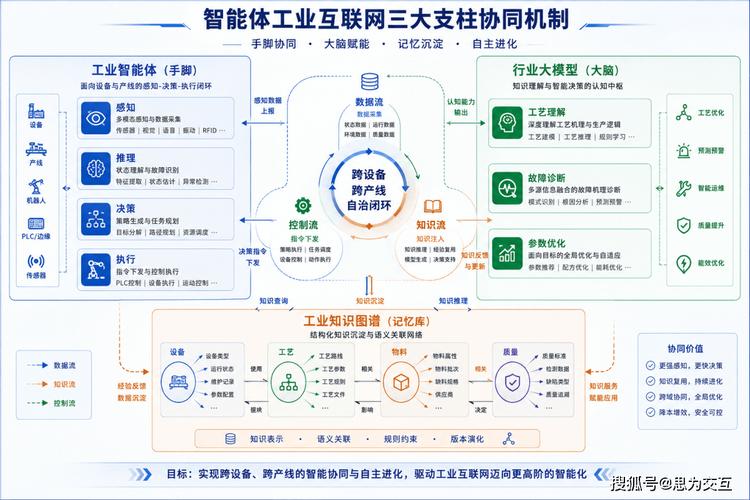 "智能体工业互联网"是什么?aaas模式如何让工厂到"自进化"