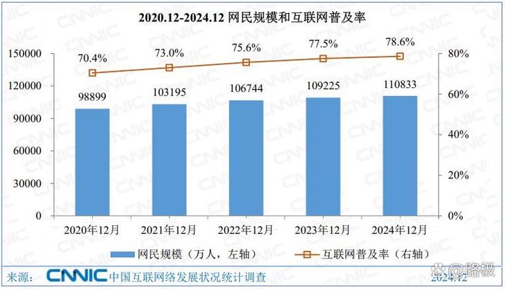 来看看最新的中国互联网发展状态数据,从数据看我国网民数量已经