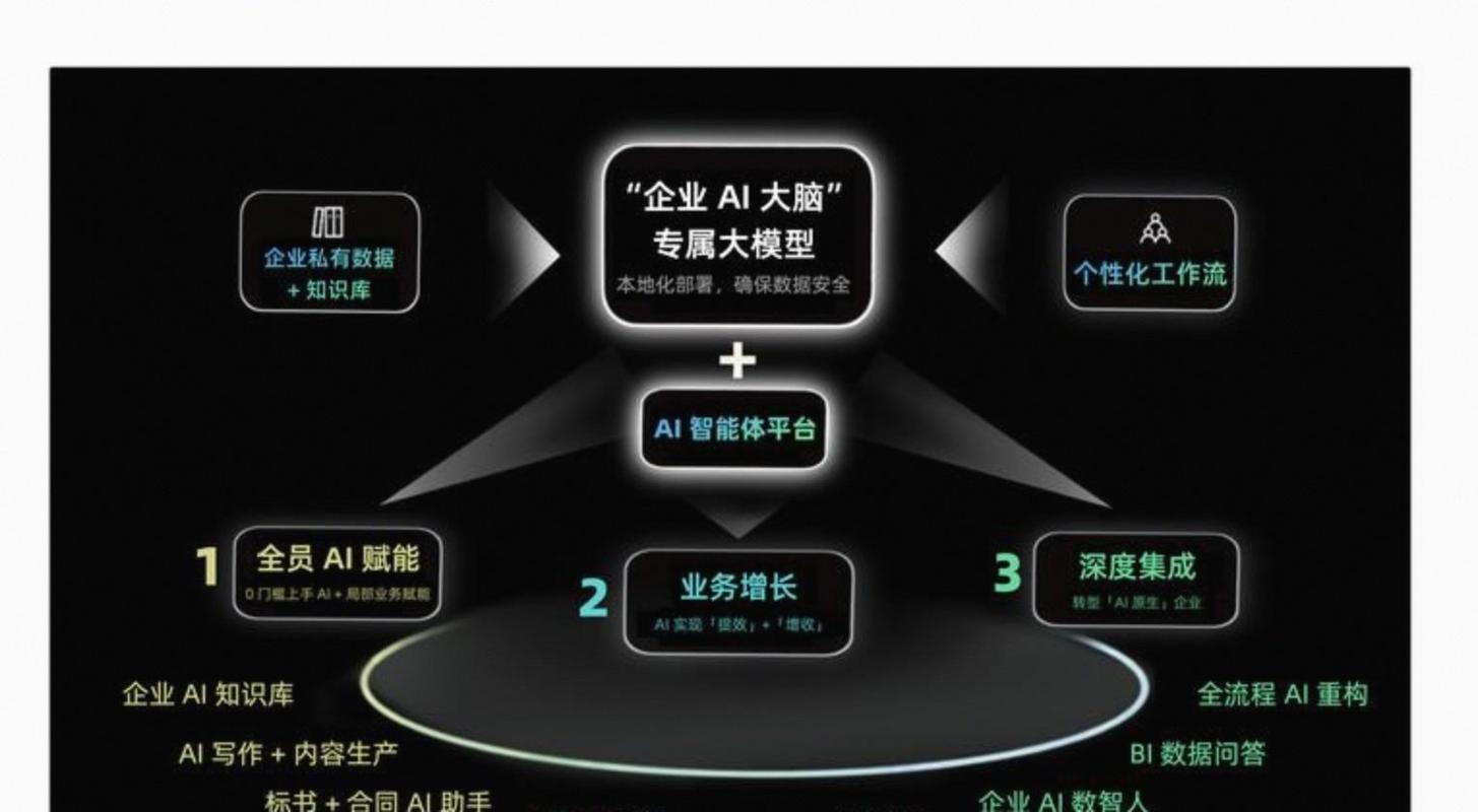 甲骨文联合创始人拉里&middot;埃里森说,大模型靠互联网公开数据只能算"会"